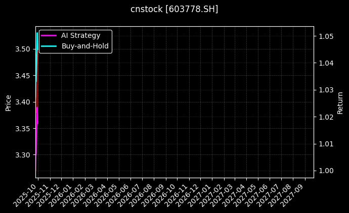 国晟科技[603778.SH]图表