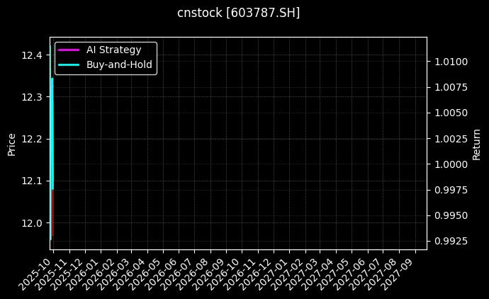 cnstock_603787.SH_chart
