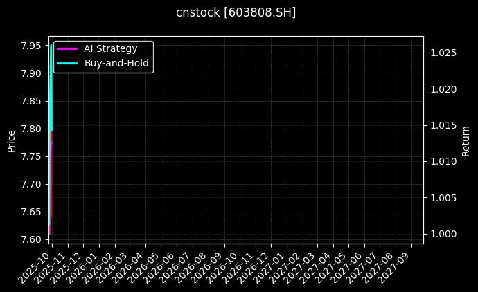 cnstock_603808.SH_chart