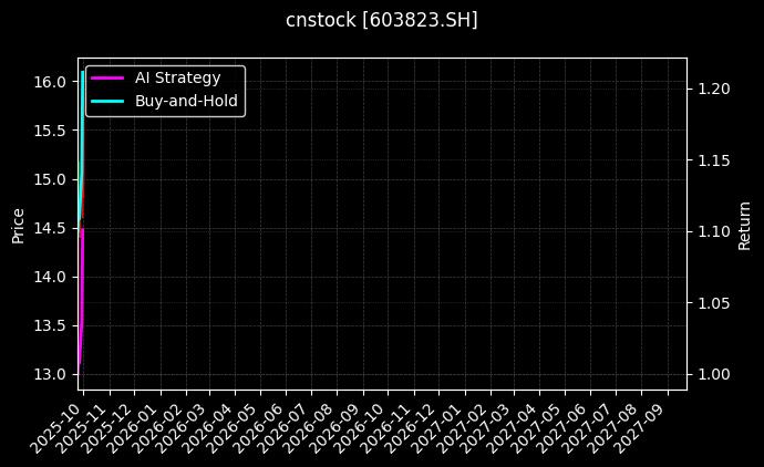 cnstock_603823.SH_chart
