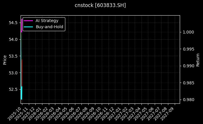 cnstock_603833.SH_chart