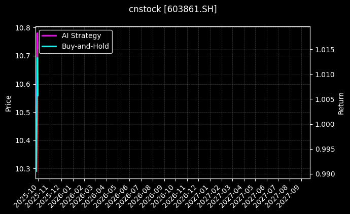 cnstock_603861.SH_chart