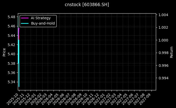 桃李面包[603866.SH]图表