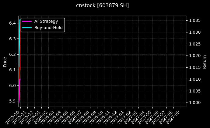 cnstock_603879.SH_chart