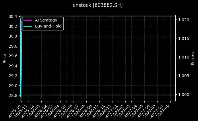 cnstock_603882.SH_chart