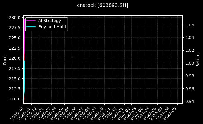 cnstock_603893.SH_chart