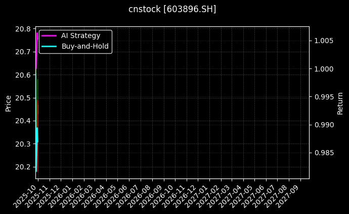 cnstock_603896.SH_chart