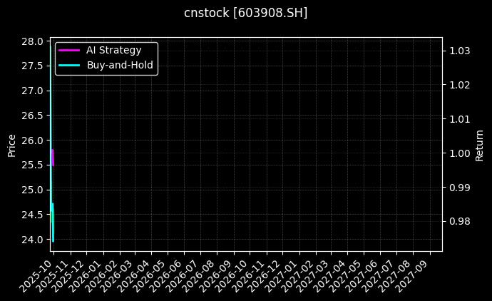 cnstock_603908.SH_chart