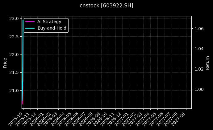 cnstock_603922.SH_chart