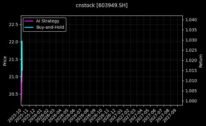 cnstock_603949.SH_chart