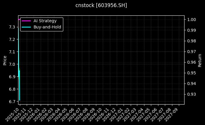 cnstock_603956.SH_chart