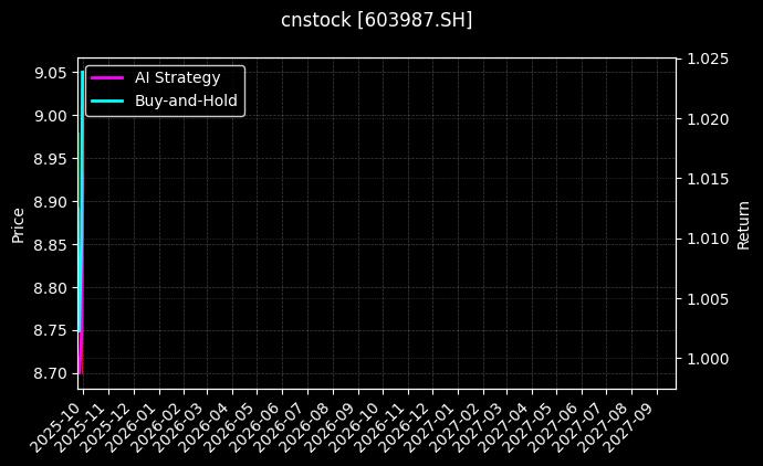 cnstock_603987.SH_chart