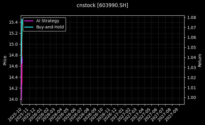 cnstock_603990.SH_chart