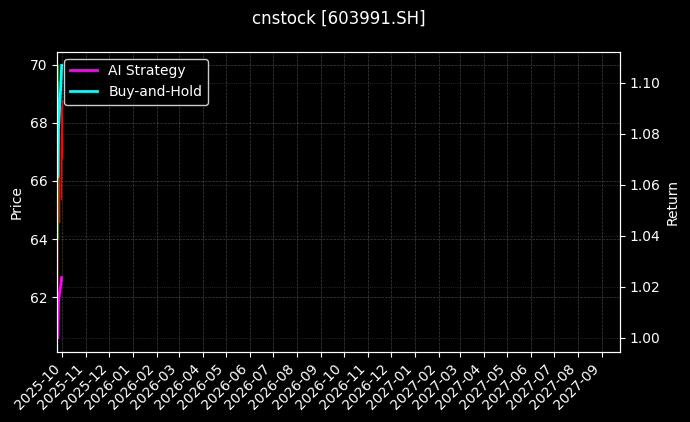 至正股份[603991.SH]图表