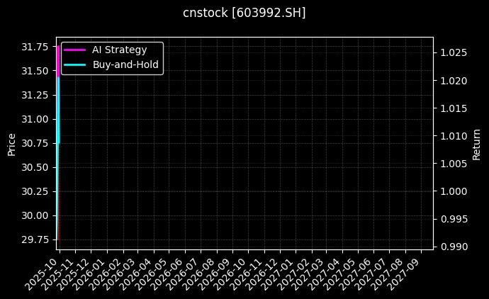 cnstock_603992.SH_chart