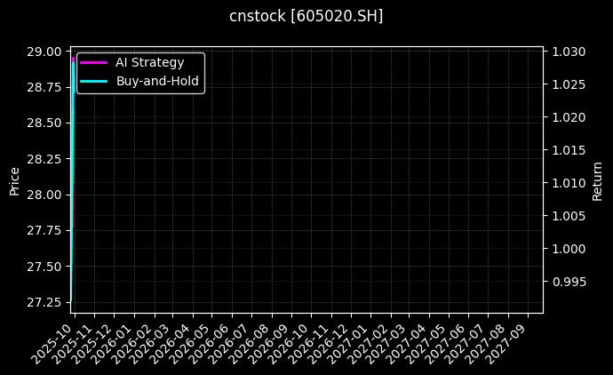 cnstock_605020.SH_chart