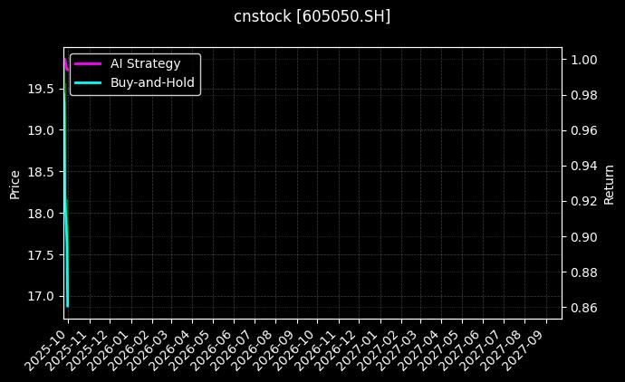 cnstock_605050.SH_chart