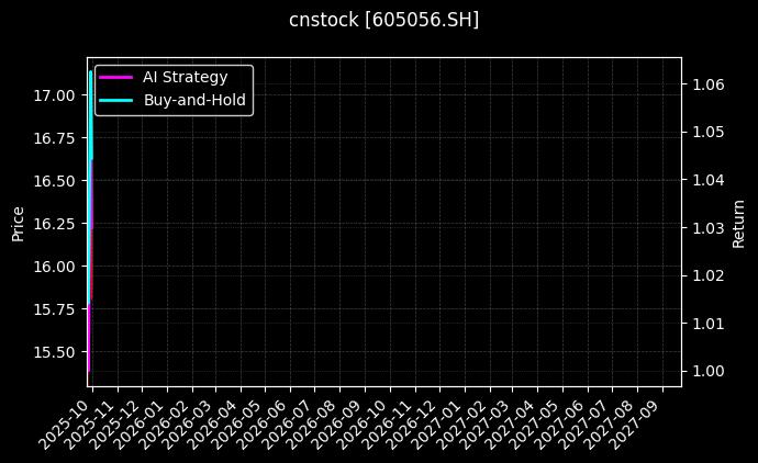cnstock_605056.SH_chart