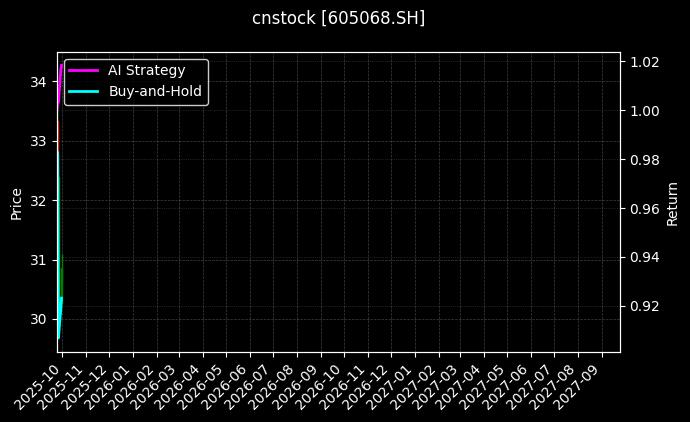 cnstock_605068.SH_chart