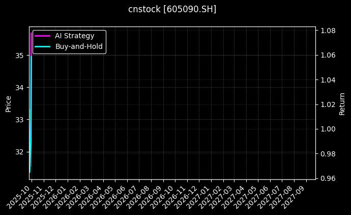 cnstock_605090.SH_chart
