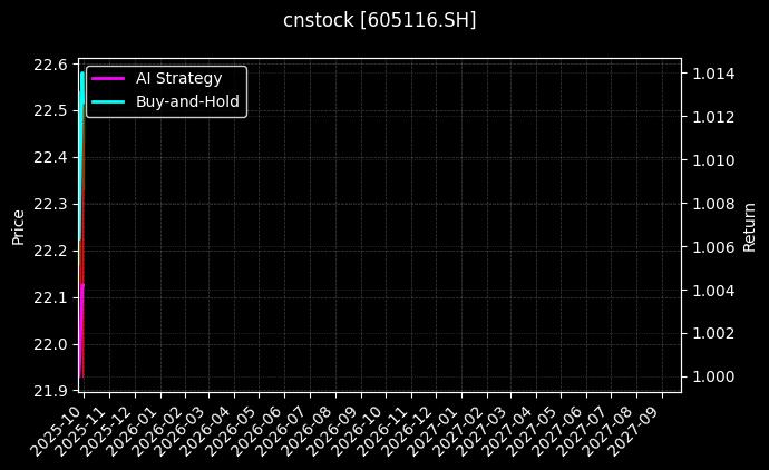 cnstock_605116.SH_chart