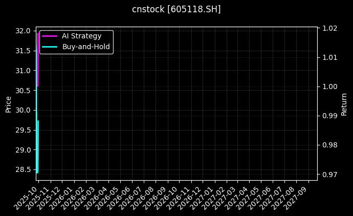 cnstock_605118.SH_chart