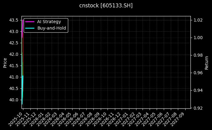 cnstock_605133.SH_chart