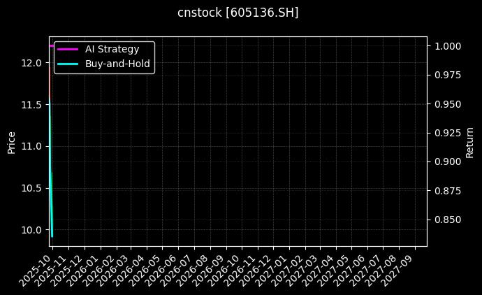 cnstock_605136.SH_chart