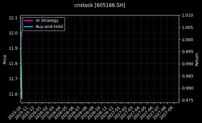 cnstock_605166.SH_chart
