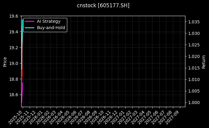 东亚药业[605177.SH]图表