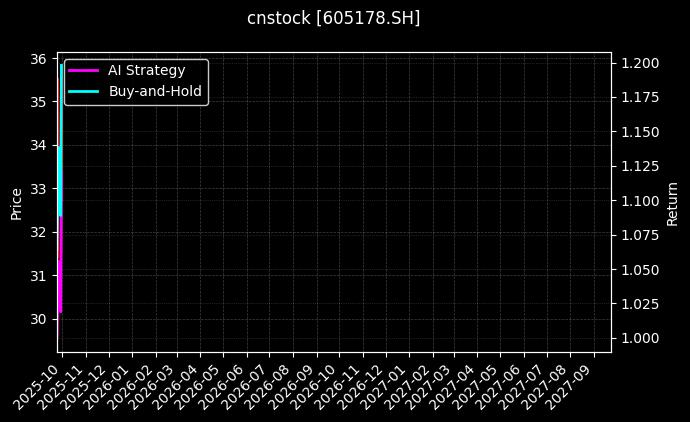 cnstock_605178.SH_chart