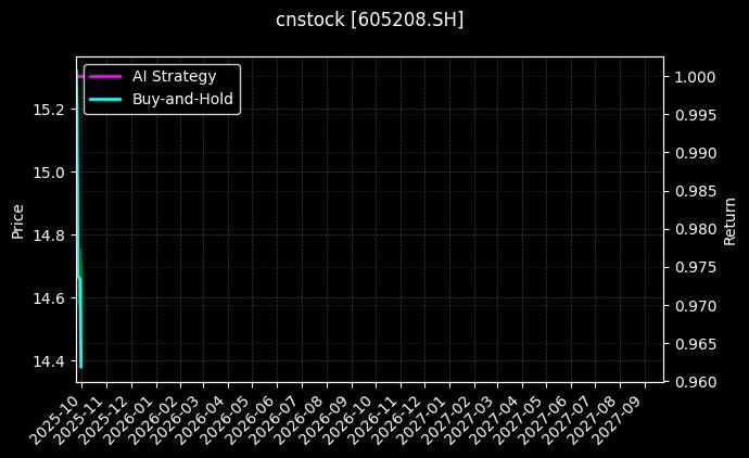 cnstock_605208.SH_chart