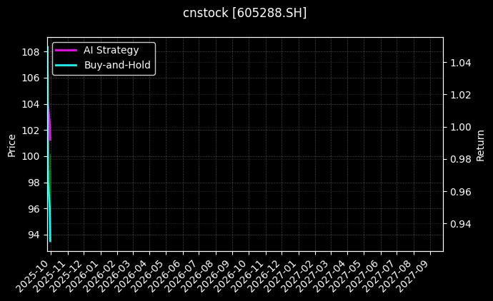 cnstock_605288.SH_chart