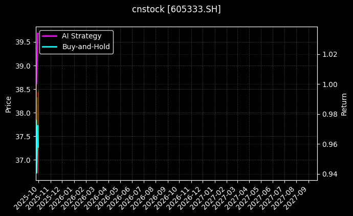 cnstock_605333.SH_chart