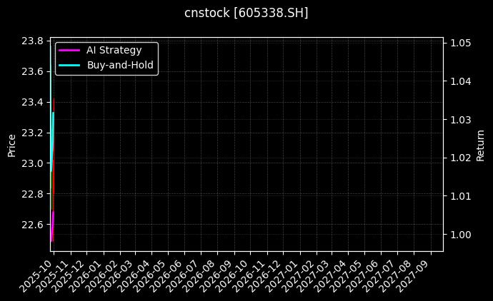 cnstock_605338.SH_chart
