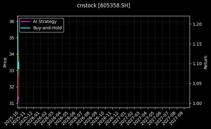 cnstock_605358.SH_chart