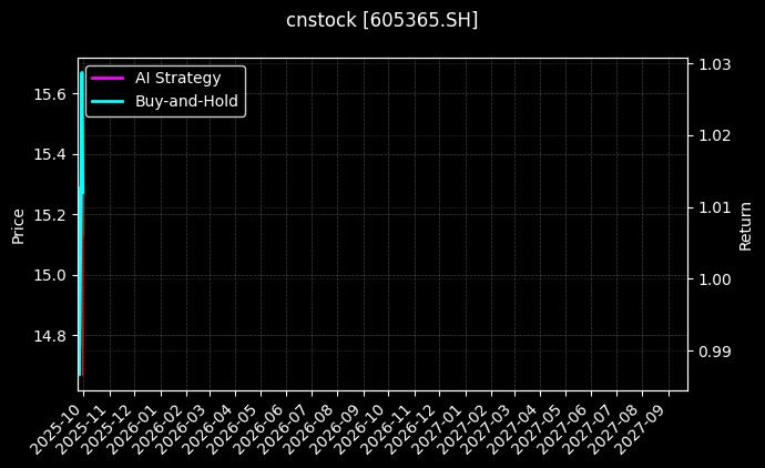 cnstock_605365.SH_chart
