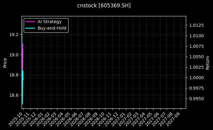 cnstock_605369.SH_chart