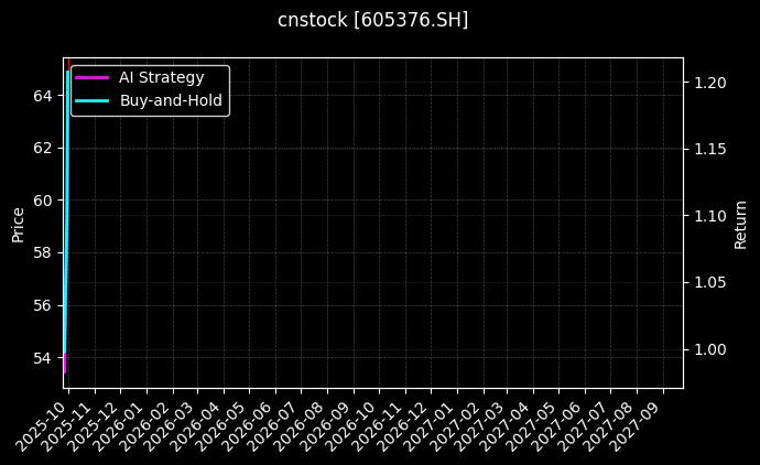 cnstock_605376.SH_chart
