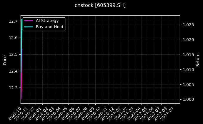 cnstock_605399.SH_chart
