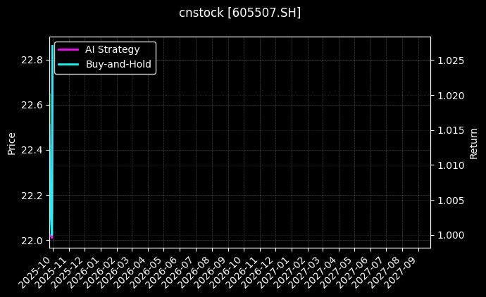 cnstock_605507.SH_chart