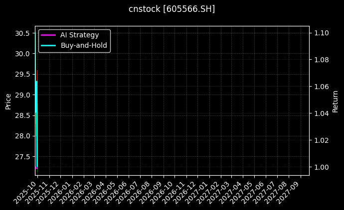 cnstock_605566.SH_chart