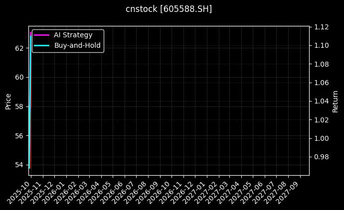 cnstock_605588.SH_chart