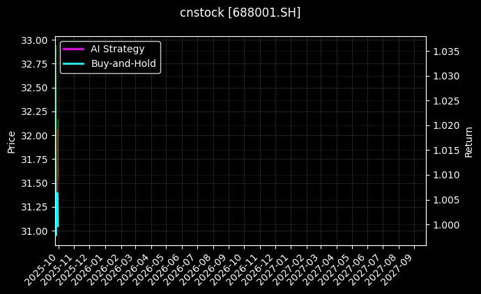 cnstock_688001.SH_chart