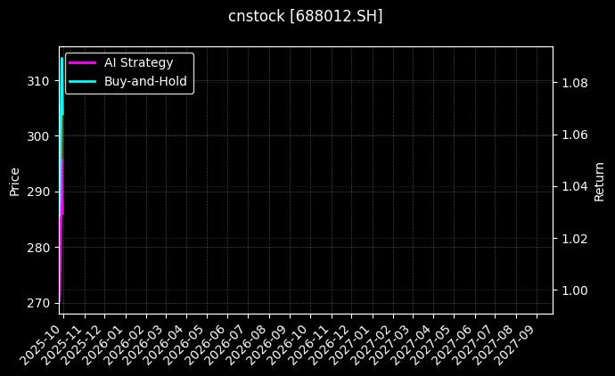 cnstock_688012.SH_chart
