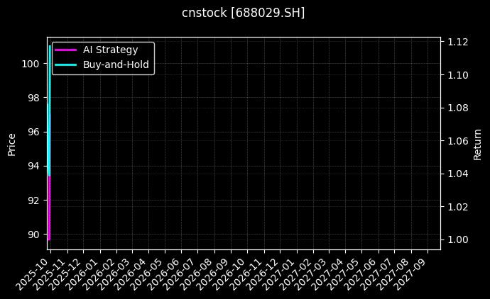 cnstock_688029.SH_chart