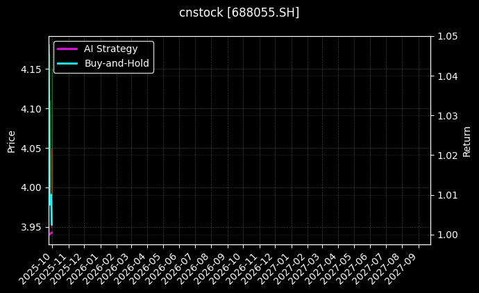 cnstock_688055.SH_chart