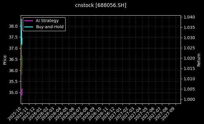 cnstock_688056.SH_chart