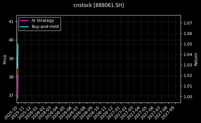 cnstock_688061.SH_chart