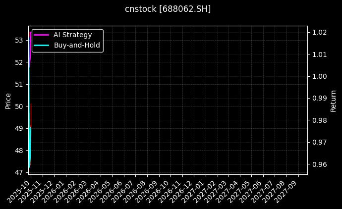 cnstock_688062.SH_chart